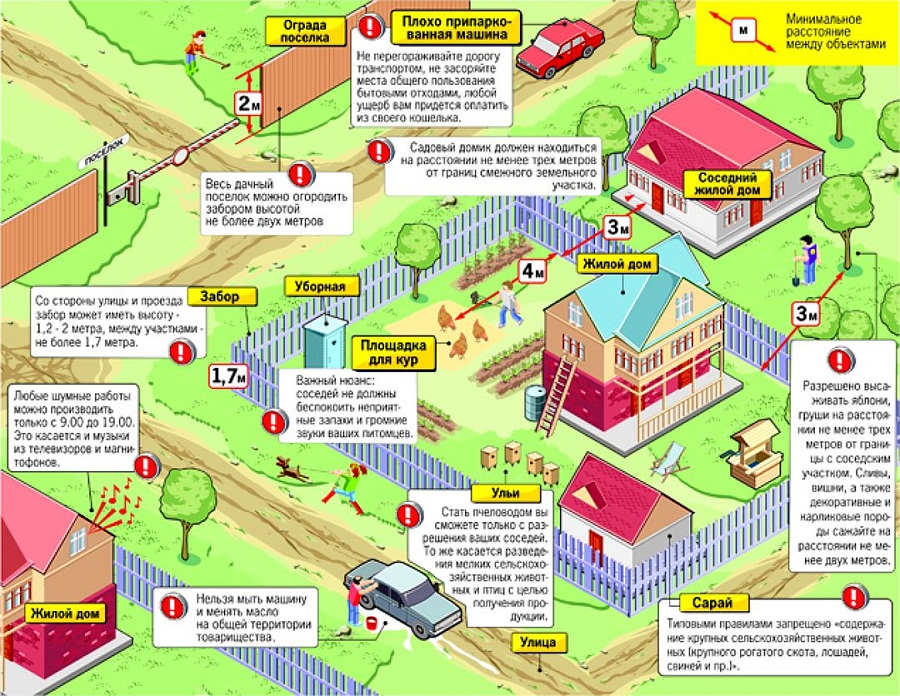 Правила расположение строений на участке.