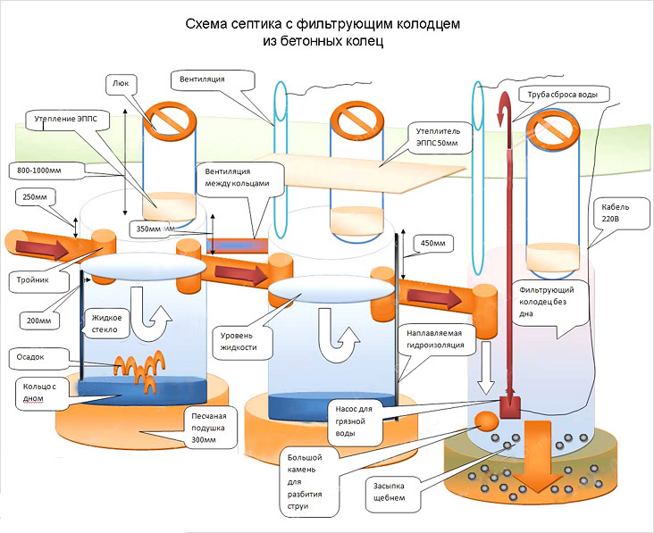 Принцип работы септика.