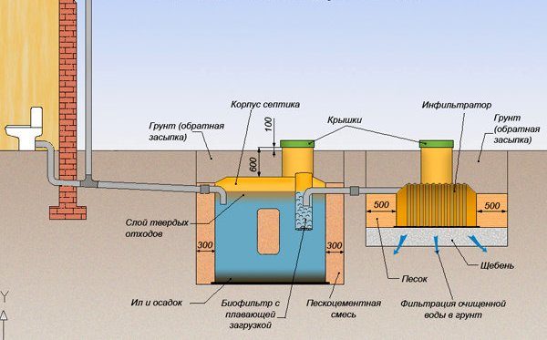 Схема установки септика.