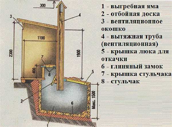 Схема устройство уличного туалета с выгребной ямой.