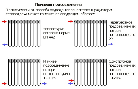 Виды подключения радиаторов отопления и влияние на отдаваемую мощность радиатора.