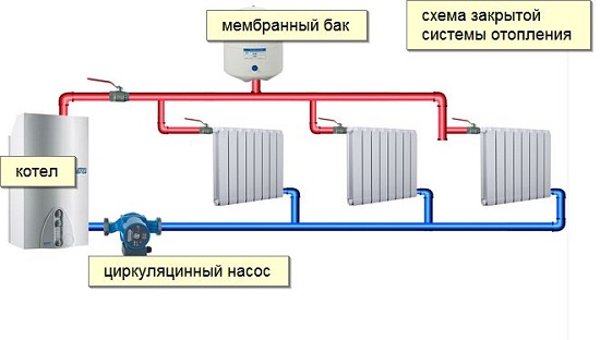 Система отопления закрытого типа. В системе отопления закрытого типа отсутствуют ограничения по монтажу элементов. Этот вид системы отопления компактный и простой в монтаже.