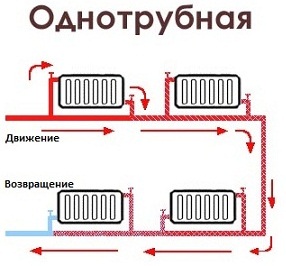 В однотрубной схеме отопления все радиаторы подключаются последовательно. Такой подход приводит к тому, что каждый следующий радиатор работает хуже предыдущего. Для устранения этого недостатка необходима балансировка системы отопления.