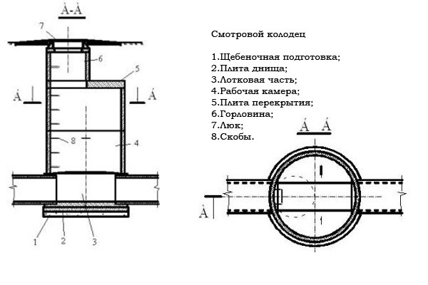 Расположение горловины в конструкции колодца