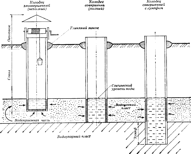 Схема шахтного колодца