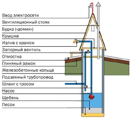 Водонаборный шахтный колодец Водонаборный шахтный колодец