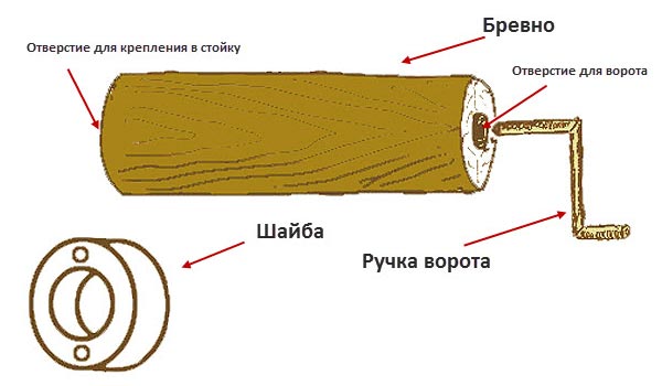 Делаем ворот