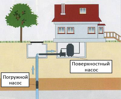 Оборудование для скважины схема подключения