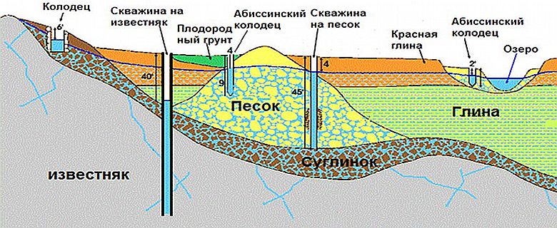 Расположение водоносных слоев