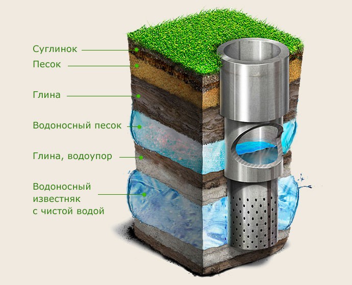 Схема артезианской скважины Схема артезианской скважины