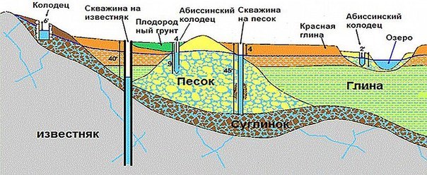 Схема расположения абиссинского колодца Схема расположения абиссинского колодца