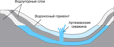Схема залегания воды Схема залегания воды