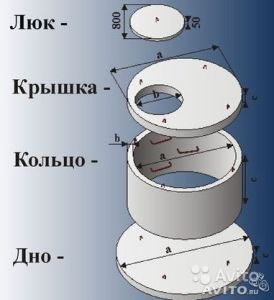 Состав канализационного колодца Состав канализационного колодца