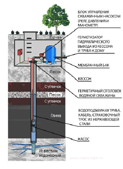 Схема подключения насосной станции с погружным насосом в скважине