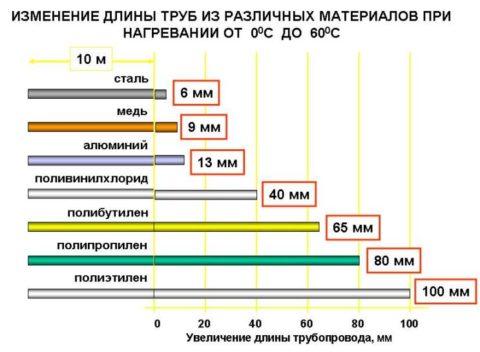 При нагреве трубопровод из любого материала заметно удлиняется