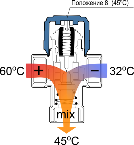 Трехходовой смеситель-термостат способен обеспечить постоянную температуру воды на выходе при любых температурах на входе