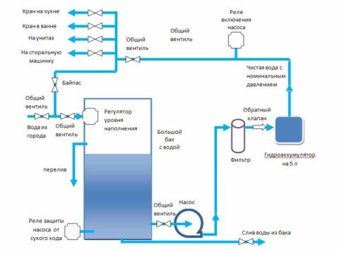 Схема подачи воды из накопительной емкости