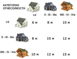 Допустимые противопожарные дистанции с учетом строительного материала