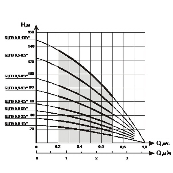 График высоты и скорости подачи воды погружными насосами Водолей