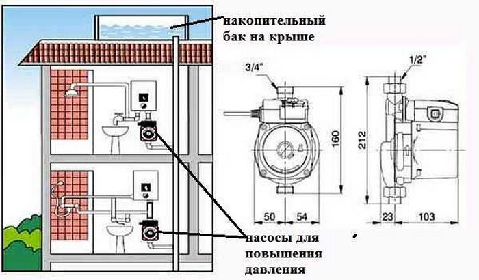 Места установки подкачивающих насосов для воды Места установки подкачивающих насосов для воды