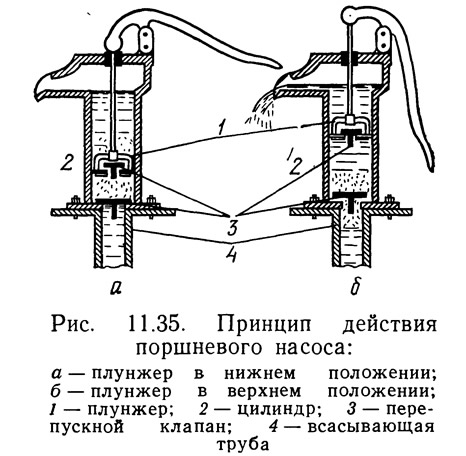 Принцип работы поршневого насоса