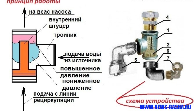 Схема устройства и принцип работы самодельного эжекторного насоса