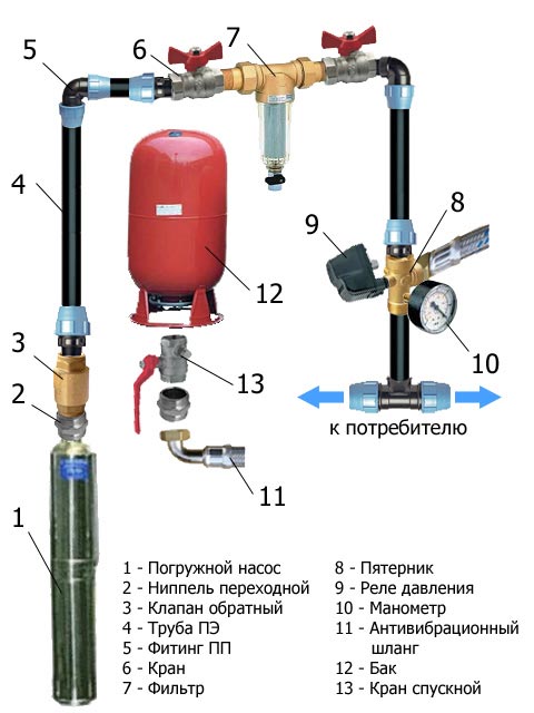 Погружной насос в системе водоснабжения