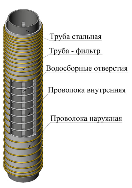 Проволочный фильтр для воды