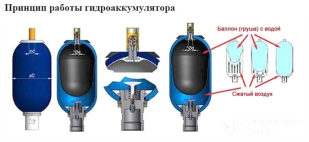 Принцип работы гидроаккумулятора