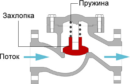 Обратный клапан подъемного типа Обратный клапан подъемного типа