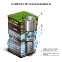Как определить глубину скважины для загородного участка?