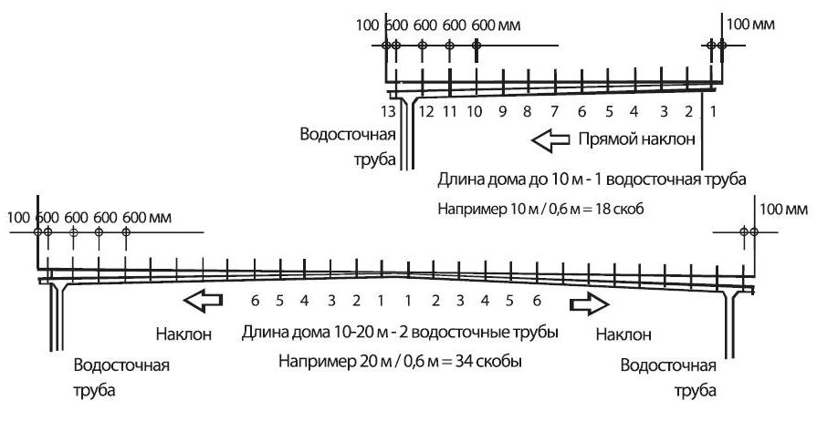 Выполнения уклона желоба