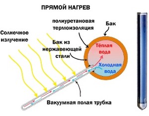 Схема работы вакуумного солнечного коллектора схема работы вакуумного солнечного коллектора