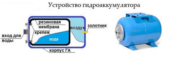 для чего нужен гидроаккумулятор в системе водоснабжения