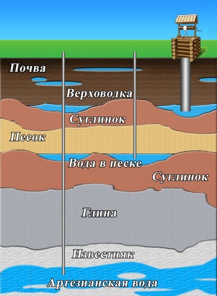 Схема водоносных слоев схема водоносных слоев