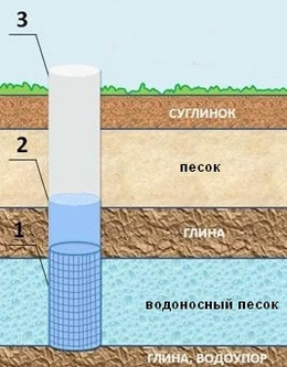 Схема скважины на песок скважина в частном доме плюсы и минусы