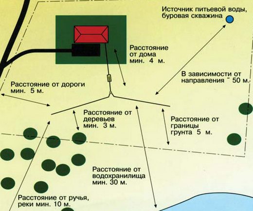 расстояние от септика