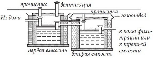 устройство септика в частном доме своими руками