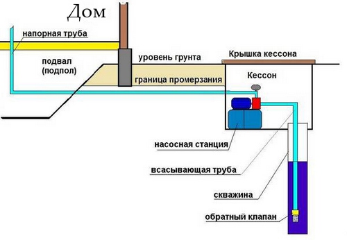 установка насосной станции на даче своими руками