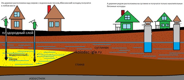 как сделать абиссинский колодец своими руками