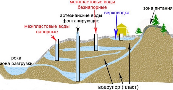 Расположение водоносных слоев как найти воду для колодца