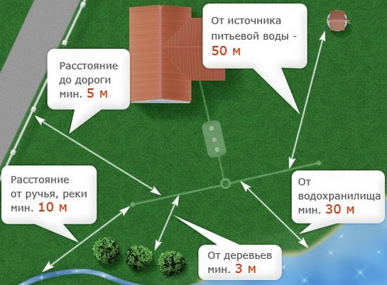 Выбор места для канализации на дачном участке схема расположения канализации на даче