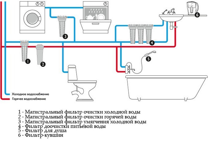 магистральные фильтры для воды