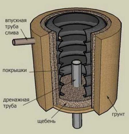 устройство сливной ямы из покрышек