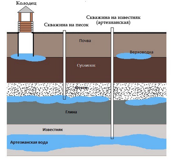 как обустроить скважину на даче своими руками