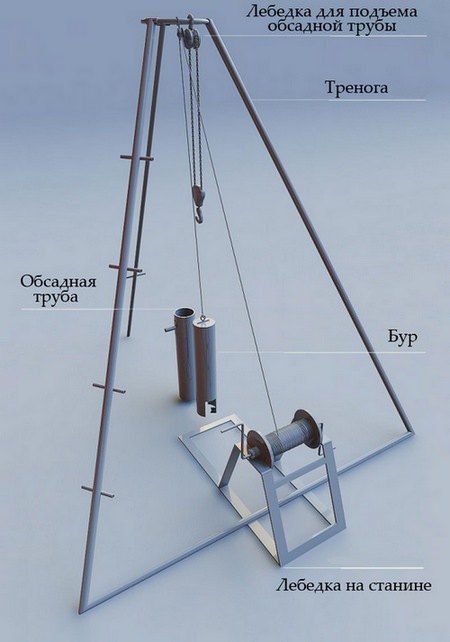 как пробурить скважину своими руками 