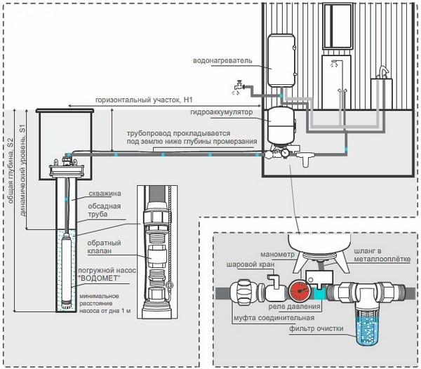 система водоснабжения частного дома из скважины