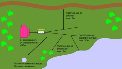 выгребная яма без откачки