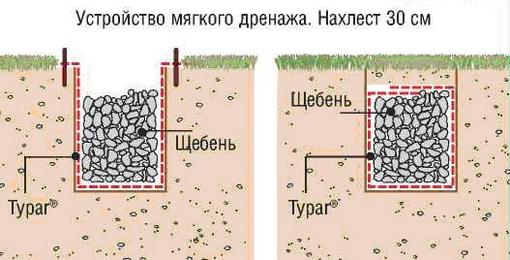 Перфорированная дренажная труба с фильтром из геотекстиля