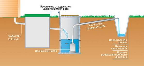 дренажный канализационный насос